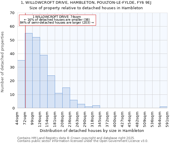1, WILLOWCROFT DRIVE, HAMBLETON, POULTON-LE-FYLDE, FY6 9EJ: Size of property relative to detached houses houses in Hambleton