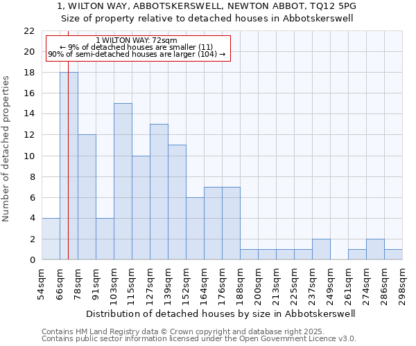1, WILTON WAY, ABBOTSKERSWELL, NEWTON ABBOT, TQ12 5PG: Size of property relative to detached houses houses in Abbotskerswell