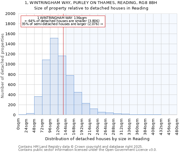 1, WINTRINGHAM WAY, PURLEY ON THAMES, READING, RG8 8BH: Size of property relative to detached houses houses in Reading