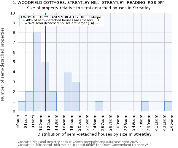 1, WOODFIELD COTTAGES, STREATLEY HILL, STREATLEY, READING, RG8 9PP: Size of property relative to semi-detached houses houses in Streatley