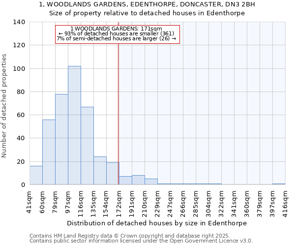 1, WOODLANDS GARDENS, EDENTHORPE, DONCASTER, DN3 2BH: Size of property relative to detached houses houses in Edenthorpe