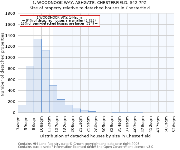 1, WOODNOOK WAY, ASHGATE, CHESTERFIELD, S42 7PZ: Size of property relative to detached houses houses in Chesterfield