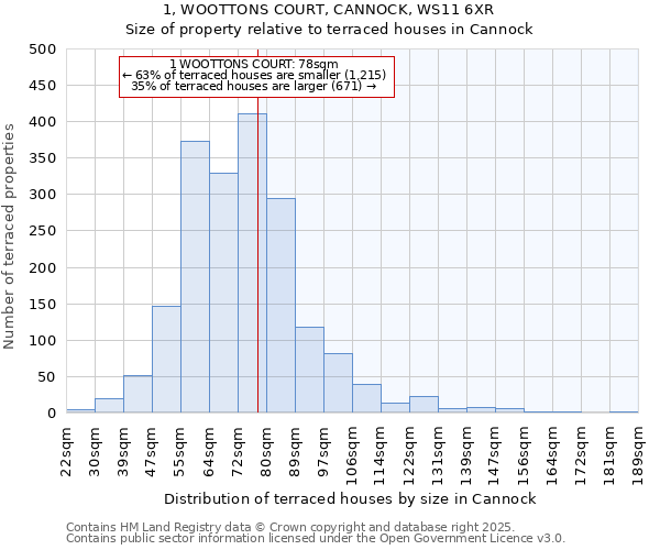 1, WOOTTONS COURT, CANNOCK, WS11 6XR: Size of property relative to terraced houses houses in Cannock