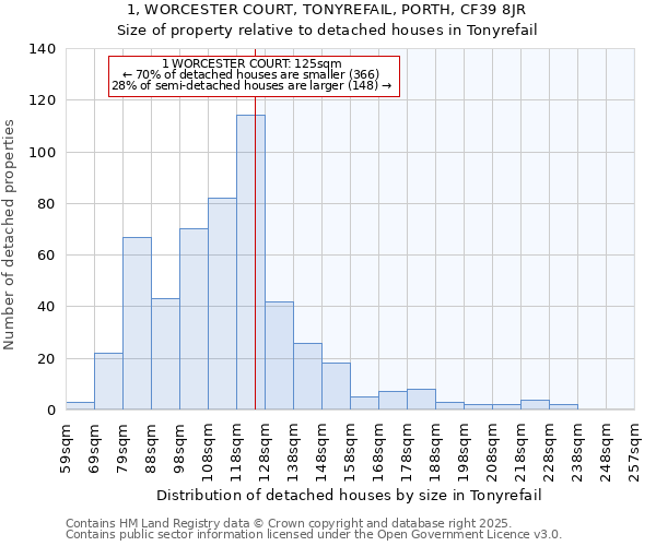 1, WORCESTER COURT, TONYREFAIL, PORTH, CF39 8JR: Size of property relative to detached houses houses in Tonyrefail