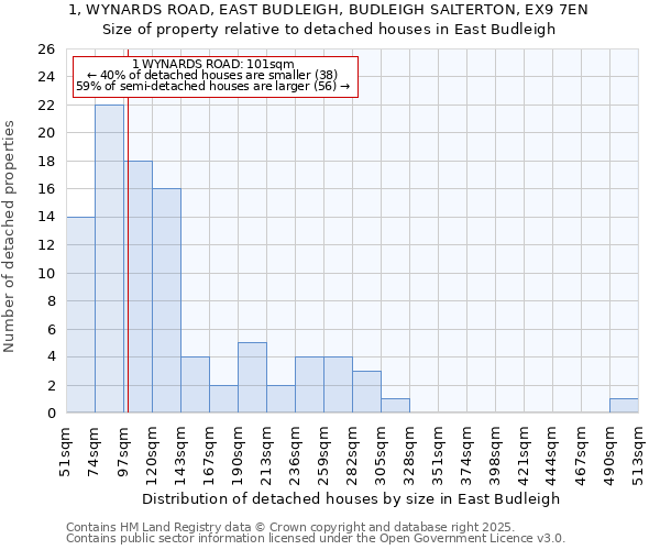 1, WYNARDS ROAD, EAST BUDLEIGH, BUDLEIGH SALTERTON, EX9 7EN: Size of property relative to detached houses houses in East Budleigh