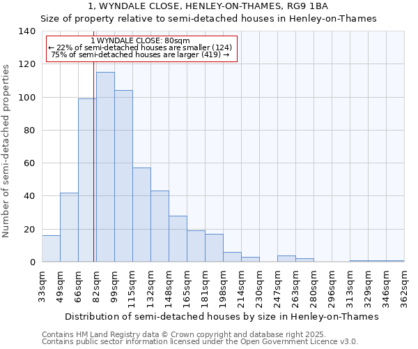 1, WYNDALE CLOSE, HENLEY-ON-THAMES, RG9 1BA: Size of property relative to semi-detached houses houses in Henley-on-Thames