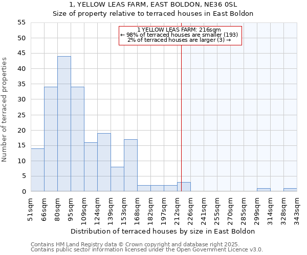 1, YELLOW LEAS FARM, EAST BOLDON, NE36 0SL: Size of property relative to terraced houses houses in East Boldon
