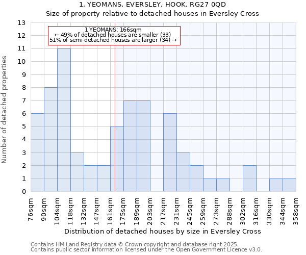 1, YEOMANS, EVERSLEY, HOOK, RG27 0QD: Size of property relative to detached houses houses in Eversley Cross