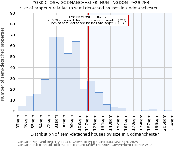 1, YORK CLOSE, GODMANCHESTER, HUNTINGDON, PE29 2EB: Size of property relative to semi-detached houses houses in Godmanchester