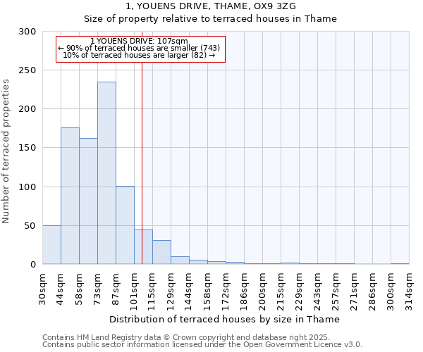 1, YOUENS DRIVE, THAME, OX9 3ZG: Size of property relative to terraced houses houses in Thame