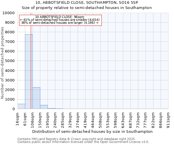 10, ABBOTSFIELD CLOSE, SOUTHAMPTON, SO16 5SP: Size of property relative to semi-detached houses houses in Southampton