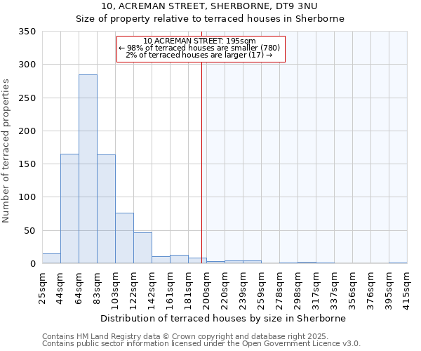 10, ACREMAN STREET, SHERBORNE, DT9 3NU: Size of property relative to terraced houses houses in Sherborne