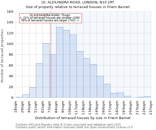 10, ALEXANDRA ROAD, LONDON, N10 2RT: Size of property relative to terraced houses houses in Friern Barnet