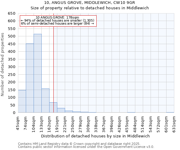 10, ANGUS GROVE, MIDDLEWICH, CW10 9GR: Size of property relative to detached houses houses in Middlewich