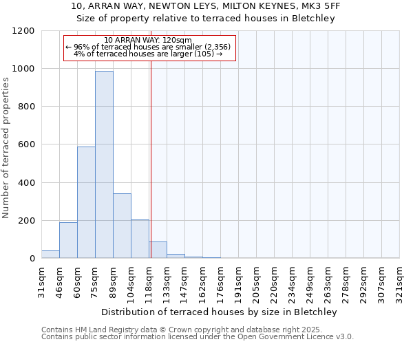 10, ARRAN WAY, NEWTON LEYS, MILTON KEYNES, MK3 5FF: Size of property relative to terraced houses houses in Bletchley