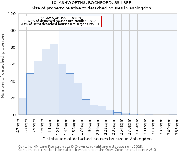 10, ASHWORTHS, ROCHFORD, SS4 3EF: Size of property relative to detached houses houses in Ashingdon
