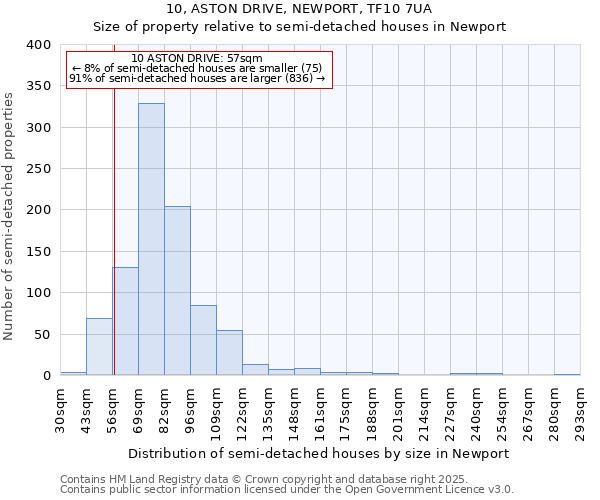 10, ASTON DRIVE, NEWPORT, TF10 7UA: Size of property relative to semi-detached houses houses in Newport