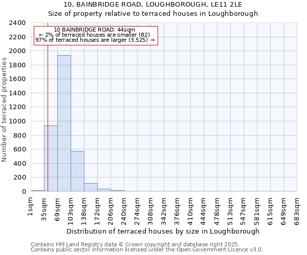 10, BAINBRIDGE ROAD, LOUGHBOROUGH, LE11 2LE: Size of property relative to terraced houses houses in Loughborough