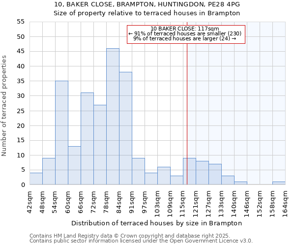 10, BAKER CLOSE, BRAMPTON, HUNTINGDON, PE28 4PG: Size of property relative to terraced houses houses in Brampton