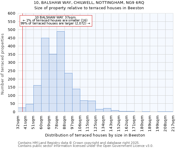 10, BALSHAW WAY, CHILWELL, NOTTINGHAM, NG9 6RQ: Size of property relative to terraced houses houses in Beeston