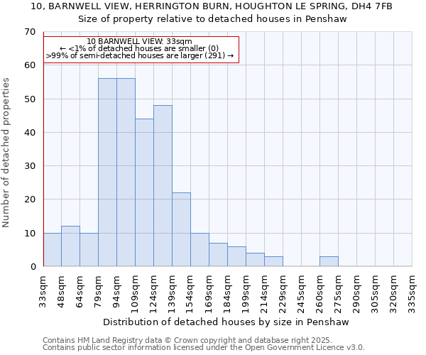 10, BARNWELL VIEW, HERRINGTON BURN, HOUGHTON LE SPRING, DH4 7FB: Size of property relative to detached houses houses in Penshaw