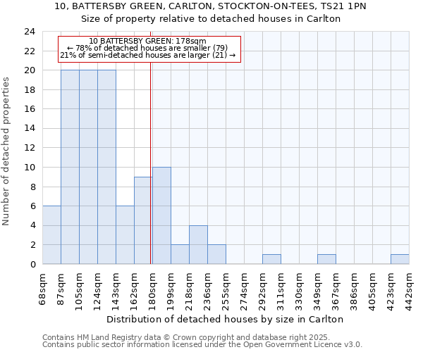 10, BATTERSBY GREEN, CARLTON, STOCKTON-ON-TEES, TS21 1PN: Size of property relative to detached houses houses in Carlton