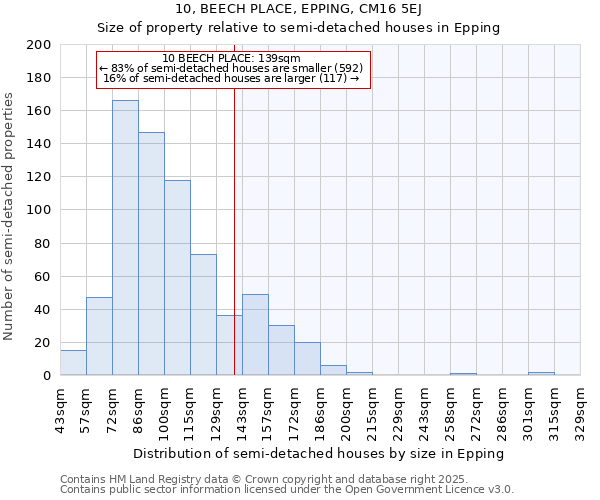 10, BEECH PLACE, EPPING, CM16 5EJ: Size of property relative to semi-detached houses houses in Epping