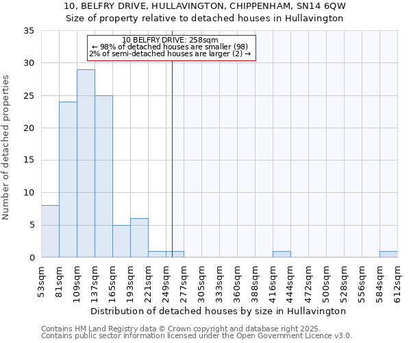 10, BELFRY DRIVE, HULLAVINGTON, CHIPPENHAM, SN14 6QW: Size of property relative to detached houses houses in Hullavington