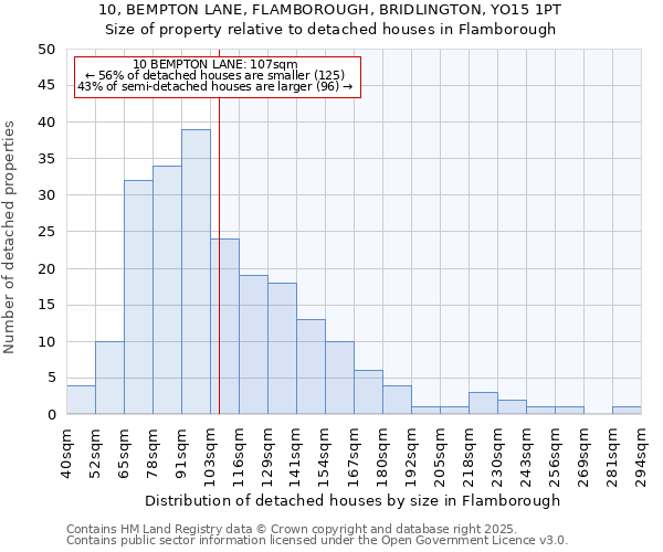10, BEMPTON LANE, FLAMBOROUGH, BRIDLINGTON, YO15 1PT: Size of property relative to detached houses houses in Flamborough