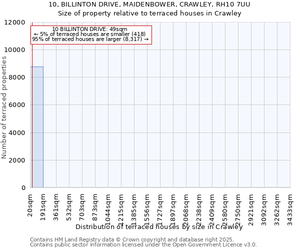 10, BILLINTON DRIVE, MAIDENBOWER, CRAWLEY, RH10 7UU: Size of property relative to terraced houses houses in Crawley