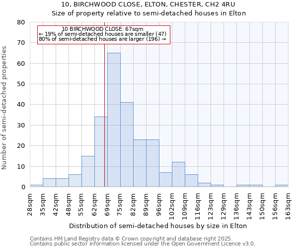 10, BIRCHWOOD CLOSE, ELTON, CHESTER, CH2 4RU: Size of property relative to semi-detached houses houses in Elton