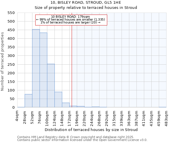 10, BISLEY ROAD, STROUD, GL5 1HE: Size of property relative to terraced houses houses in Stroud