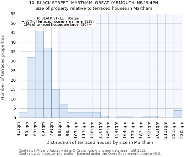 10, BLACK STREET, MARTHAM, GREAT YARMOUTH, NR29 4PN: Size of property relative to terraced houses houses in Martham