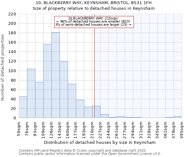 10, BLACKBERRY WAY, KEYNSHAM, BRISTOL, BS31 1FH: Size of property relative to detached houses houses in Keynsham