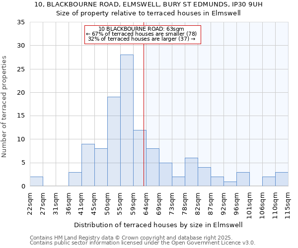 10, BLACKBOURNE ROAD, ELMSWELL, BURY ST EDMUNDS, IP30 9UH: Size of property relative to terraced houses houses in Elmswell