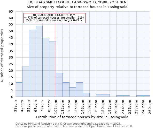10, BLACKSMITH COURT, EASINGWOLD, YORK, YO61 3FN: Size of property relative to terraced houses houses in Easingwold