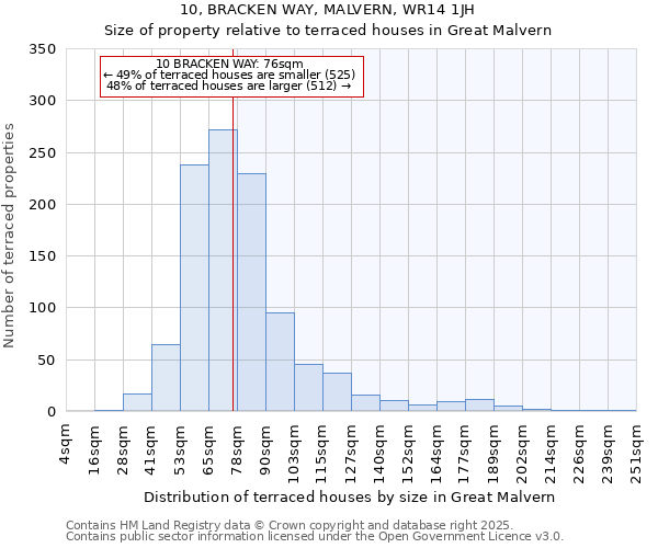 10, BRACKEN WAY, MALVERN, WR14 1JH: Size of property relative to terraced houses houses in Great Malvern
