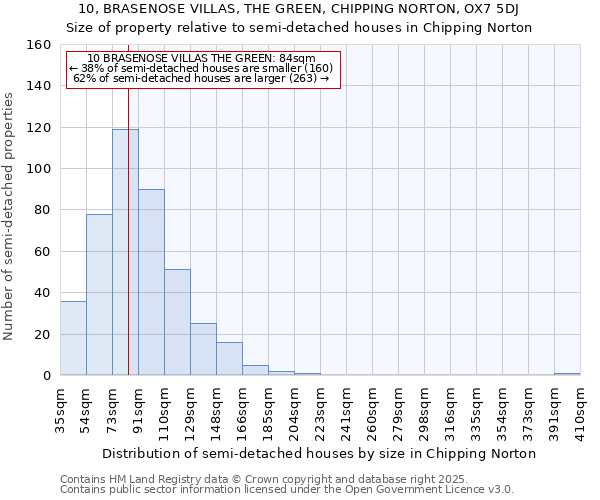 10, BRASENOSE VILLAS, THE GREEN, CHIPPING NORTON, OX7 5DJ: Size of property relative to semi-detached houses houses in Chipping Norton