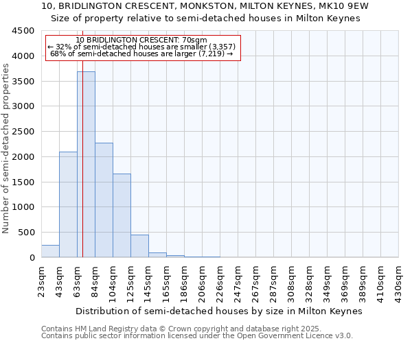 10, BRIDLINGTON CRESCENT, MONKSTON, MILTON KEYNES, MK10 9EW: Size of property relative to semi-detached houses houses in Milton Keynes