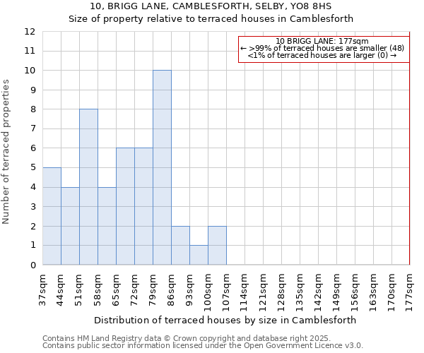 10, BRIGG LANE, CAMBLESFORTH, SELBY, YO8 8HS: Size of property relative to terraced houses houses in Camblesforth