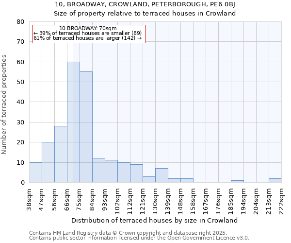 10, BROADWAY, CROWLAND, PETERBOROUGH, PE6 0BJ: Size of property relative to terraced houses houses in Crowland