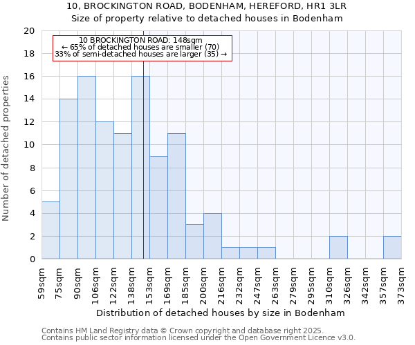 10, BROCKINGTON ROAD, BODENHAM, HEREFORD, HR1 3LR: Size of property relative to detached houses houses in Bodenham