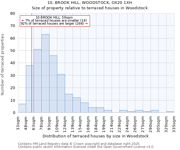 10, BROOK HILL, WOODSTOCK, OX20 1XH: Size of property relative to terraced houses houses in Woodstock