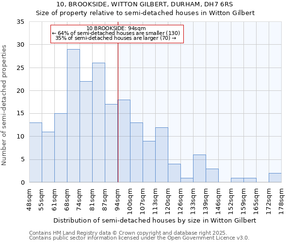 10, BROOKSIDE, WITTON GILBERT, DURHAM, DH7 6RS: Size of property relative to semi-detached houses houses in Witton Gilbert
