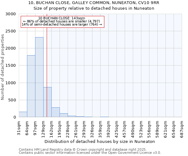 10, BUCHAN CLOSE, GALLEY COMMON, NUNEATON, CV10 9RR: Size of property relative to detached houses houses in Nuneaton