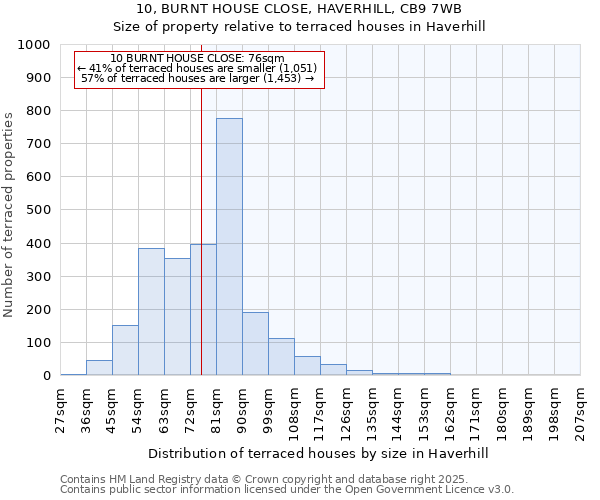 10, BURNT HOUSE CLOSE, HAVERHILL, CB9 7WB: Size of property relative to terraced houses houses in Haverhill