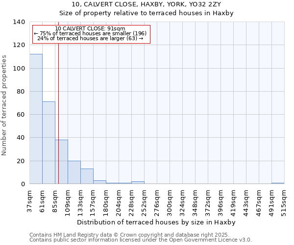 10, CALVERT CLOSE, HAXBY, YORK, YO32 2ZY: Size of property relative to terraced houses houses in Haxby