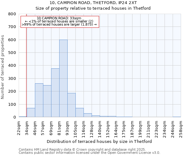 10, CAMPION ROAD, THETFORD, IP24 2XT: Size of property relative to terraced houses houses in Thetford