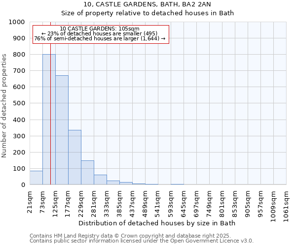 10, CASTLE GARDENS, BATH, BA2 2AN: Size of property relative to detached houses houses in Bath