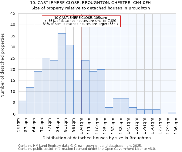 10, CASTLEMERE CLOSE, BROUGHTON, CHESTER, CH4 0FH: Size of property relative to detached houses houses in Broughton